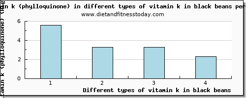 vitamin k in black beans vitamin k (phylloquinone) per 100g